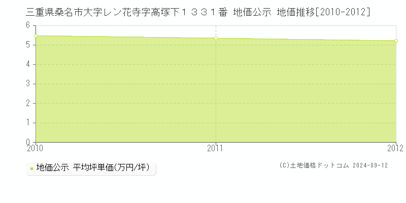 三重県桑名市大字レン花寺字高塚下１３３１番 公示地価 地価推移[2010-2012]