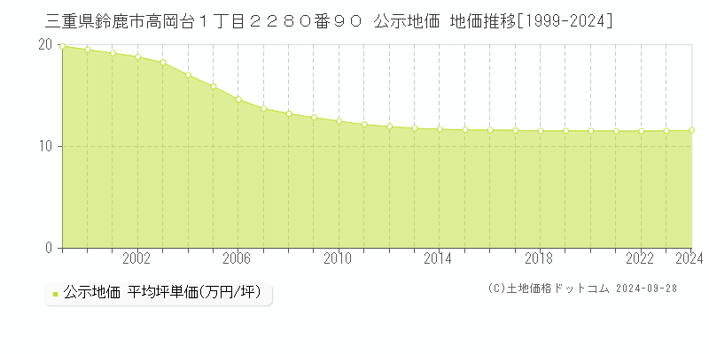 三重県鈴鹿市高岡台１丁目２２８０番９０ 公示地価 地価推移[1999-2020]