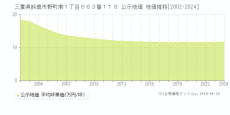 三重県鈴鹿市野町南１丁目６６３番１１８ 公示地価 地価推移[2002-2020]