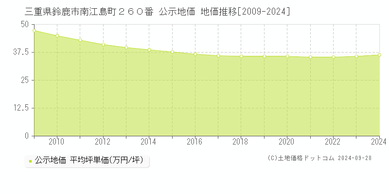 三重県鈴鹿市南江島町２６０番 公示地価 地価推移[2009-2021]