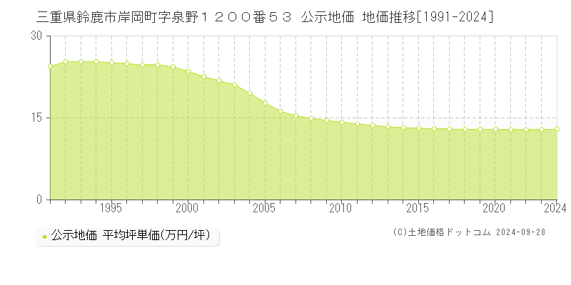 三重県鈴鹿市岸岡町字泉野１２００番５３ 公示地価 地価推移[1991-2019]