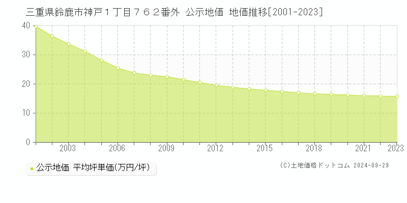 三重県鈴鹿市神戸１丁目７６２番外 公示地価 地価推移[2001-2023]