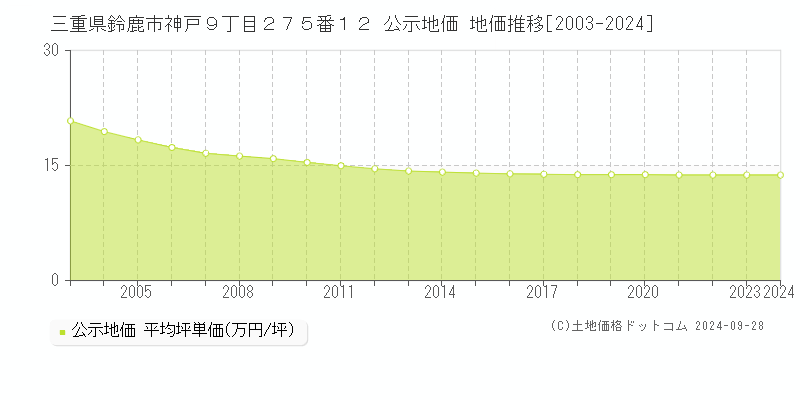 三重県鈴鹿市神戸９丁目２７５番１２ 公示地価 地価推移[2003-2018]