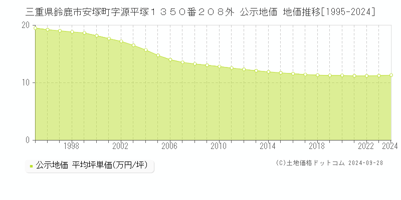 三重県鈴鹿市安塚町字源平塚１３５０番２０８外 公示地価 地価推移[1995-2021]