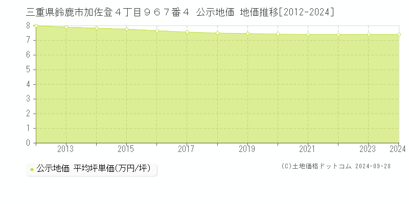 三重県鈴鹿市加佐登４丁目９６７番４ 公示地価 地価推移[2012-2021]