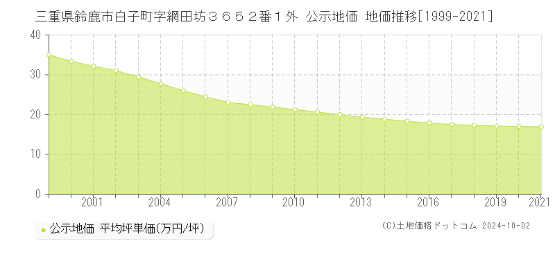 三重県鈴鹿市白子町字網田坊３６５２番１外 公示地価 地価推移[1999-2019]