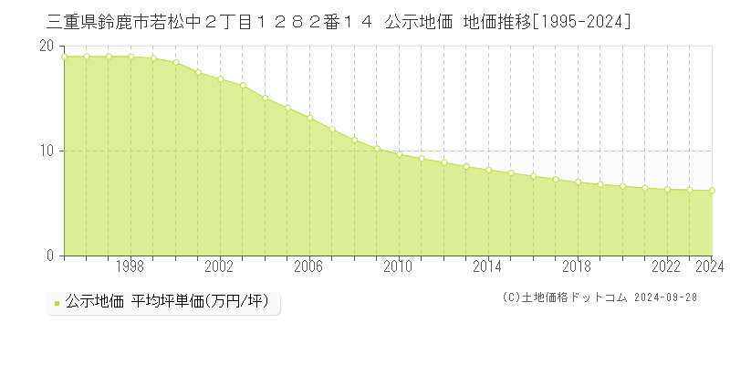 三重県鈴鹿市若松中２丁目１２８２番１４ 公示地価 地価推移[1995-2020]