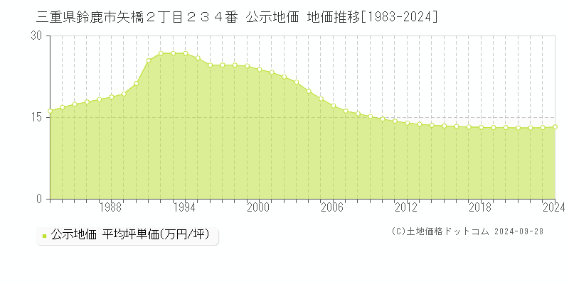 三重県鈴鹿市矢橋２丁目２３４番 公示地価 地価推移[1983-2020]