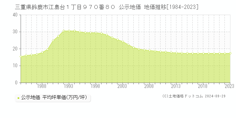 三重県鈴鹿市江島台１丁目９７０番８０ 公示地価 地価推移[1984-2020]