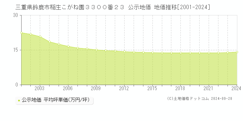 三重県鈴鹿市稲生こがね園３３００番２３ 公示地価 地価推移[2001-2024]