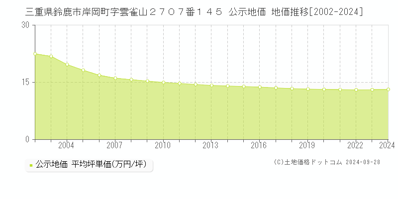 三重県鈴鹿市岸岡町字雲雀山２７０７番１４５ 公示地価 地価推移[2002-2021]