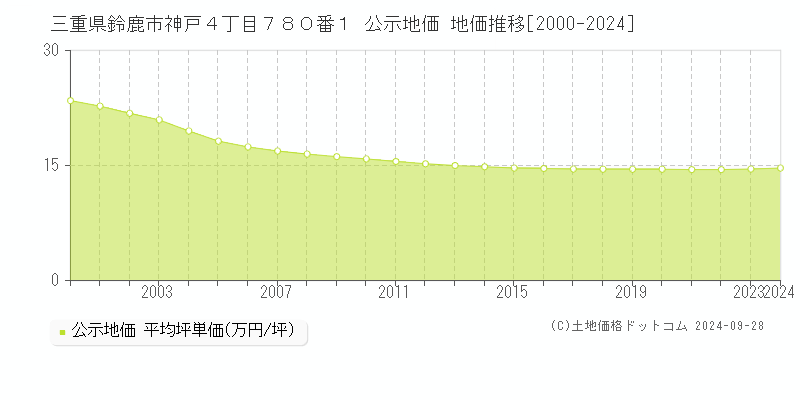 三重県鈴鹿市神戸４丁目７８０番１ 公示地価 地価推移[2000-2019]