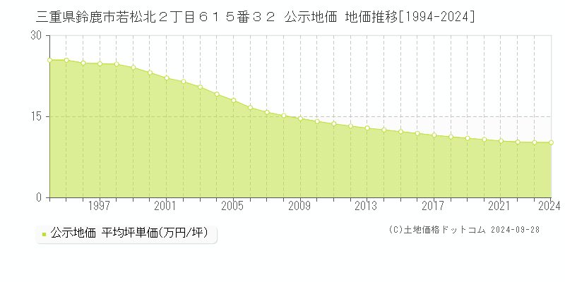 三重県鈴鹿市若松北２丁目６１５番３２ 公示地価 地価推移[1994-2024]