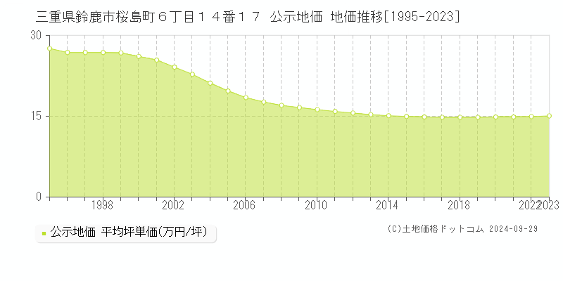 三重県鈴鹿市桜島町６丁目１４番１７ 公示地価 地価推移[1995-2018]