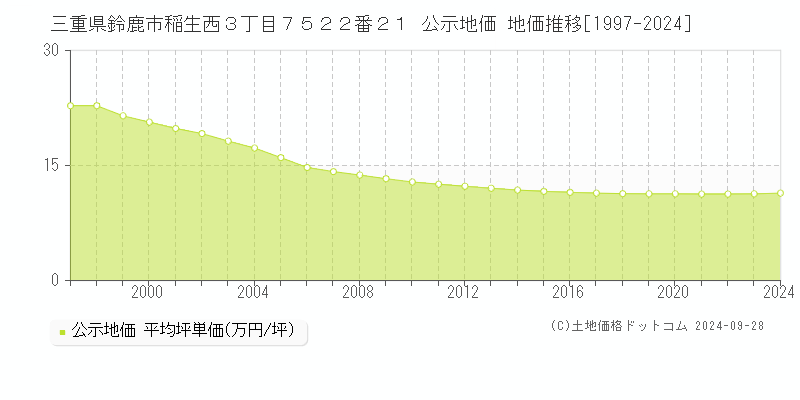 三重県鈴鹿市稲生西３丁目７５２２番２１ 公示地価 地価推移[1997-2021]