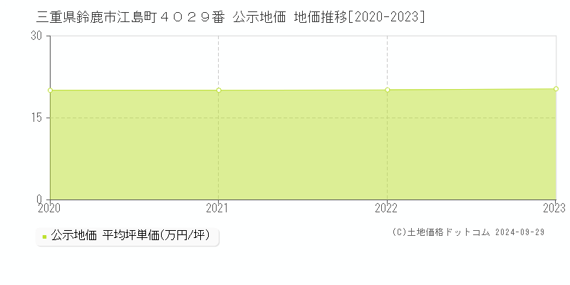 三重県鈴鹿市江島町４０２９番 公示地価 地価推移[2020-2023]