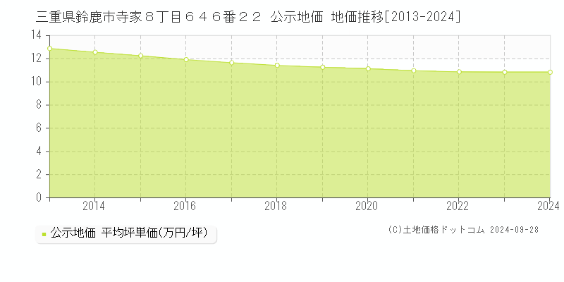 三重県鈴鹿市寺家８丁目６４６番２２ 公示地価 地価推移[2013-2022]