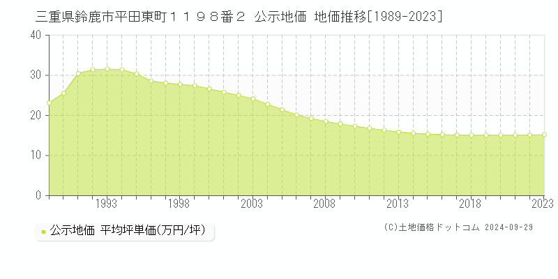 三重県鈴鹿市平田東町１１９８番２ 公示地価 地価推移[1989-2020]