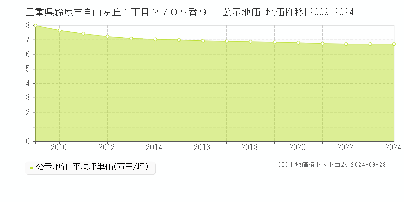 三重県鈴鹿市自由ヶ丘１丁目２７０９番９０ 公示地価 地価推移[2009-2022]