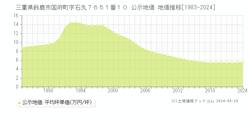 三重県鈴鹿市国府町字石丸７６５１番１０ 公示地価 地価推移[1983-2019]