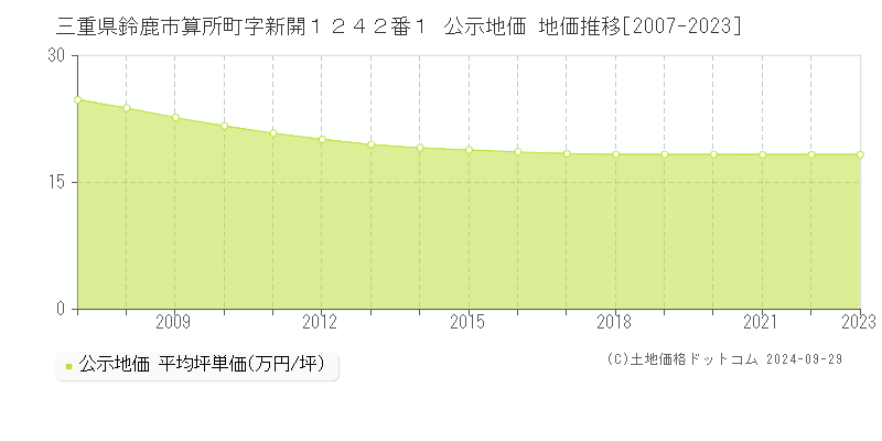 三重県鈴鹿市算所町字新開１２４２番１ 公示地価 地価推移[2007-2023]