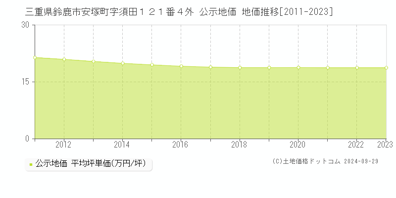 三重県鈴鹿市安塚町字須田１２１番４外 公示地価 地価推移[2011-2018]