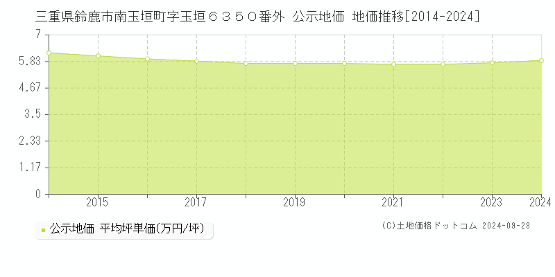 三重県鈴鹿市南玉垣町字玉垣６３５０番外 公示地価 地価推移[2014-2022]