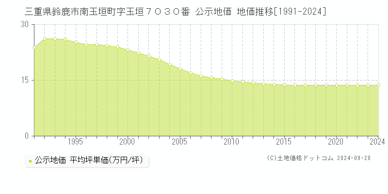 三重県鈴鹿市南玉垣町字玉垣７０３０番 公示地価 地価推移[1991-2022]