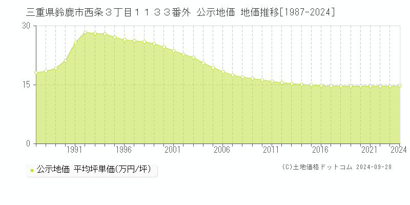 三重県鈴鹿市西条３丁目１１３３番外 公示地価 地価推移[1987-2020]