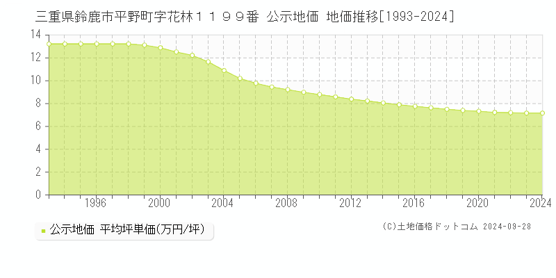 三重県鈴鹿市平野町字花林１１９９番 公示地価 地価推移[1993-2024]