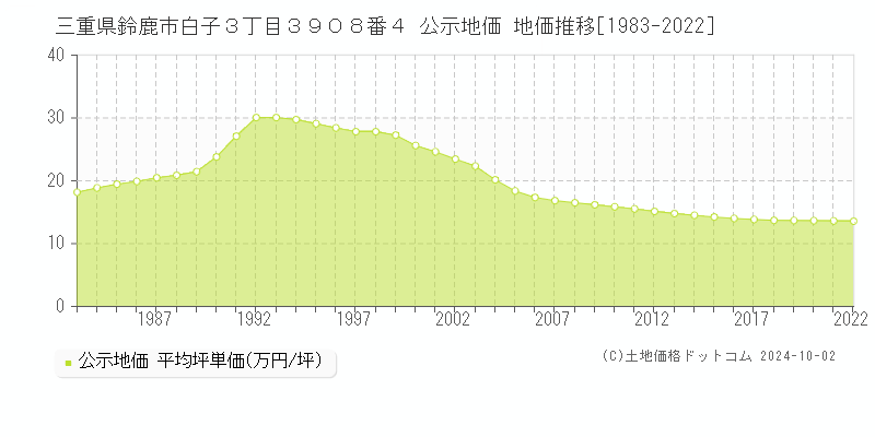 三重県鈴鹿市白子３丁目３９０８番４ 公示地価 地価推移[1983-2021]