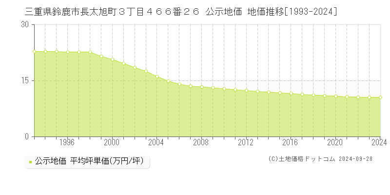 三重県鈴鹿市長太旭町３丁目４６６番２６ 公示地価 地価推移[1993-2020]