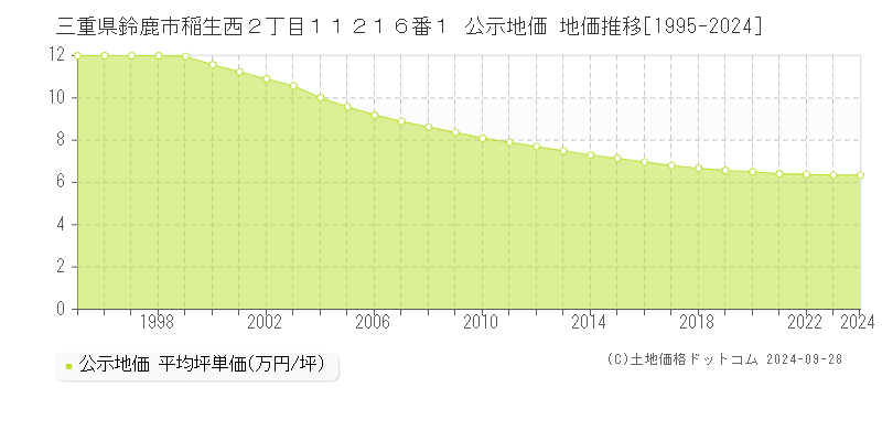 三重県鈴鹿市稲生西２丁目１１２１６番１ 公示地価 地価推移[1995-2021]