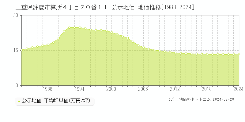 三重県鈴鹿市算所４丁目２０番１１ 公示地価 地価推移[1983-2018]