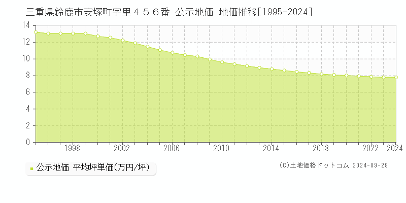 三重県鈴鹿市安塚町字里４５６番 公示地価 地価推移[1995-2019]