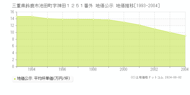 三重県鈴鹿市池田町字神田１２５１番外 公示地価 地価推移[1993-2004]