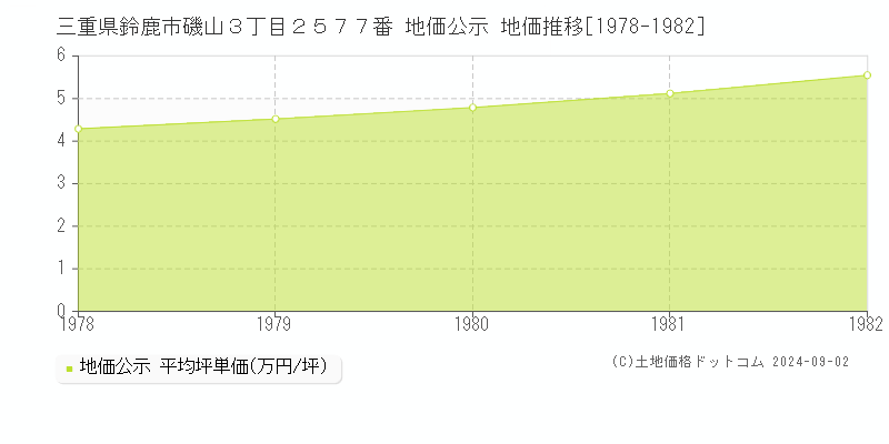 三重県鈴鹿市磯山３丁目２５７７番 公示地価 地価推移[1978-1982]