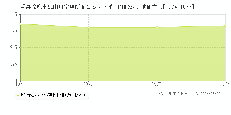 三重県鈴鹿市磯山町字場所面２５７７番 公示地価 地価推移[1974-1977]