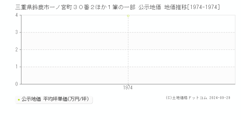 三重県鈴鹿市一ノ宮町３０番２ほか１筆の一部 公示地価 地価推移[1974-1974]