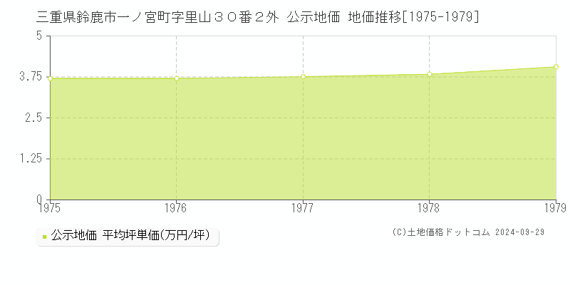 三重県鈴鹿市一ノ宮町字里山３０番２外 公示地価 地価推移[1975-1979]