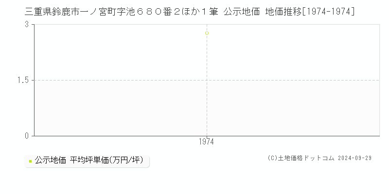 三重県鈴鹿市一ノ宮町字池６８０番２ほか１筆 公示地価 地価推移[1974-1974]