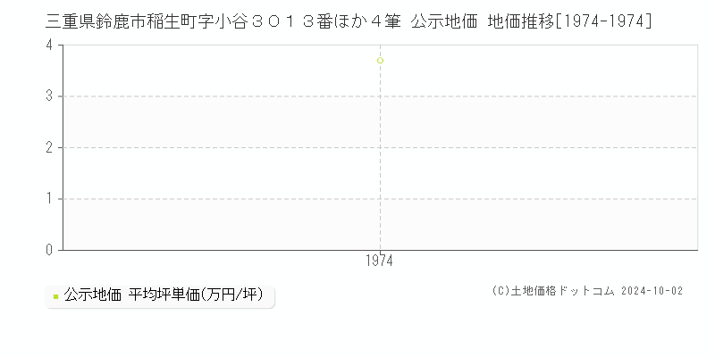 三重県鈴鹿市稲生町字小谷３０１３番ほか４筆 公示地価 地価推移[1974-1974]