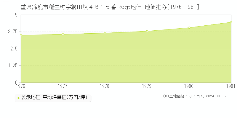 三重県鈴鹿市稲生町字網田圦４６１５番 公示地価 地価推移[1976-1981]