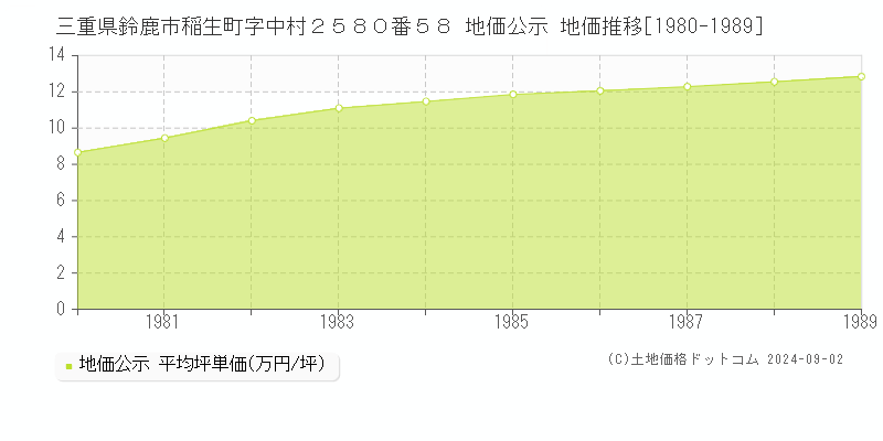 三重県鈴鹿市稲生町字中村２５８０番５８ 公示地価 地価推移[1980-1989]