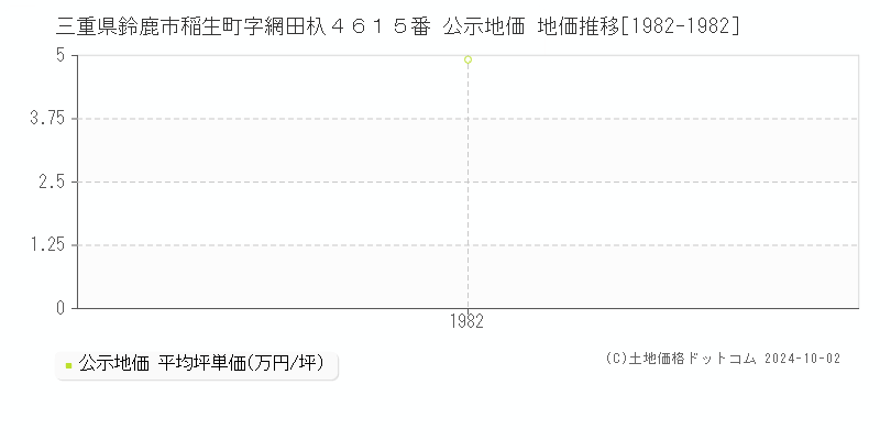 三重県鈴鹿市稲生町字網田杁４６１５番 公示地価 地価推移[1982-1982]