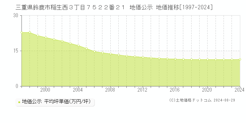 三重県鈴鹿市稲生西３丁目７５２２番２１ 公示地価 地価推移[1997-2024]