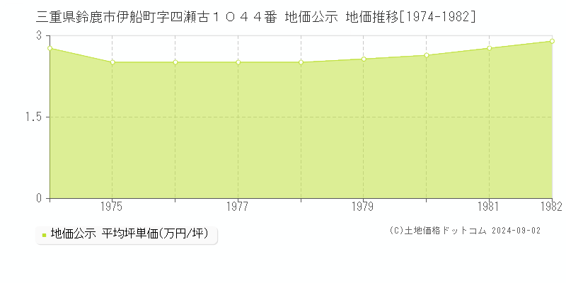 三重県鈴鹿市伊船町字四瀬古１０４４番 公示地価 地価推移[1974-1982]