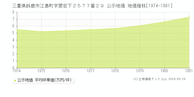 三重県鈴鹿市江島町字愛宕下２５７７番２９ 公示地価 地価推移[1974-1981]