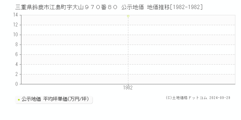 三重県鈴鹿市江島町字大山９７０番８０ 公示地価 地価推移[1982-1982]