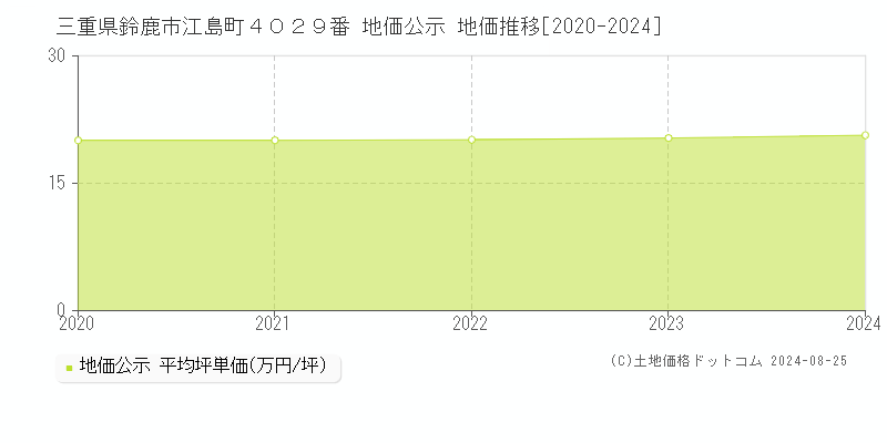 三重県鈴鹿市江島町４０２９番 公示地価 地価推移[2020-2024]